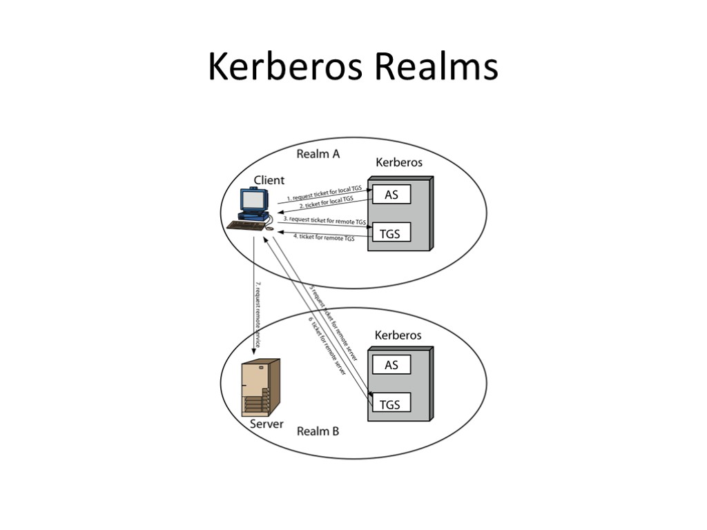 Kerberos Realms